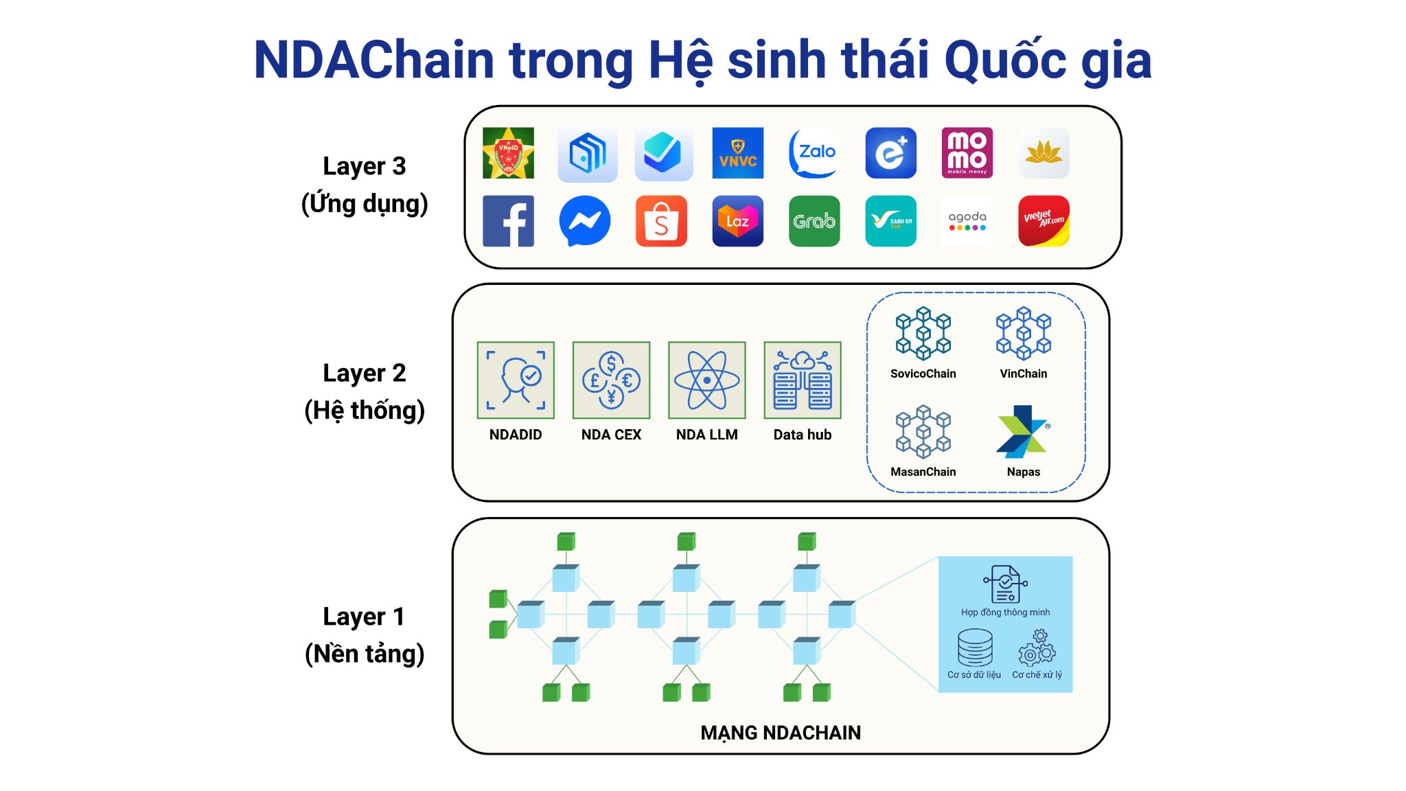 https://s3-sgn10.fptcloud.com/cdn/ndatrace-portal/images/01._Kiến_trúc_3_lớp_nền_tảng_Blockchain_quốc_gia_-_NDAChain__1760437355.png