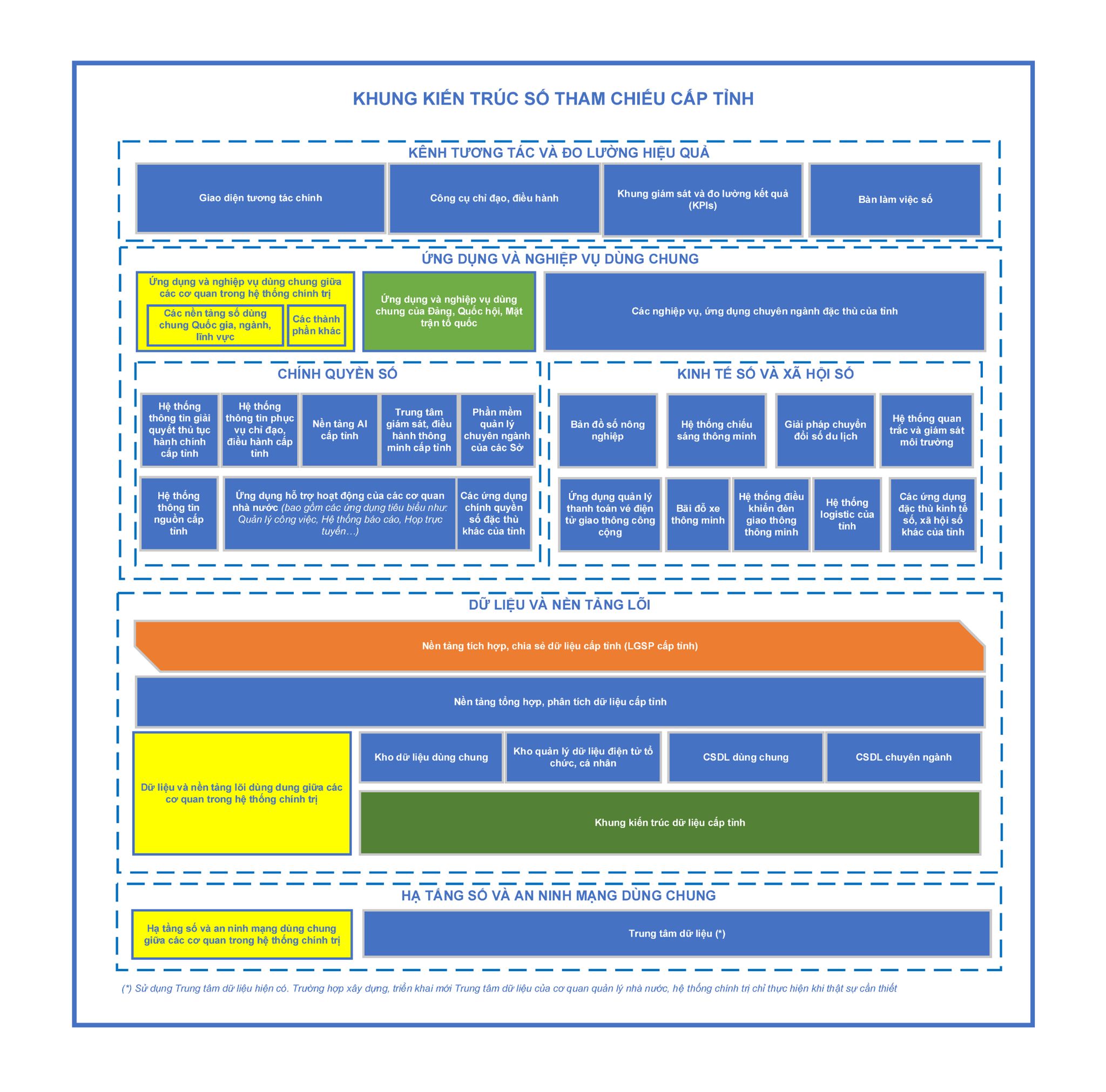 Reference Model of the Provincial Digital Architecture Framework