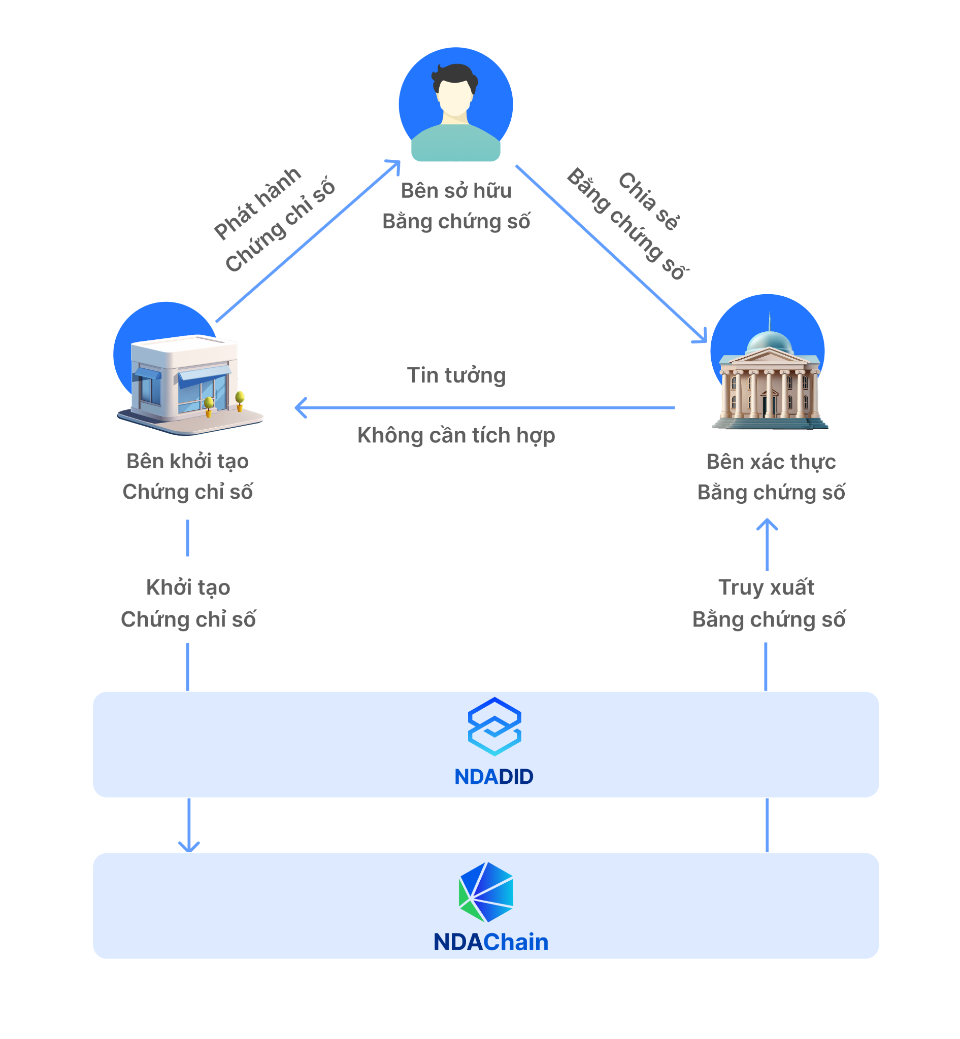 https://s3-sgn10.fptcloud.com/cdn/ndatrace-portal/images/03._Mô_hình_tam_giác_tin_cậy_-_Nền_tảng_của_nền_kinh_tế_niềm_tin_1760439473.png
